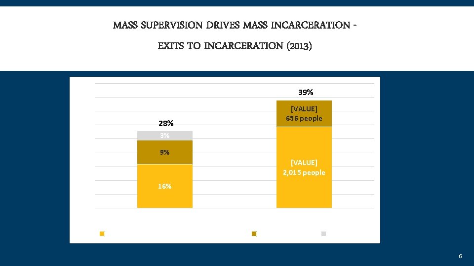 MASS SUPERVISION DRIVES MASS INCARCERATION EXITS TO INCARCERATION (2013) 45% 39% 40% 35% 30%