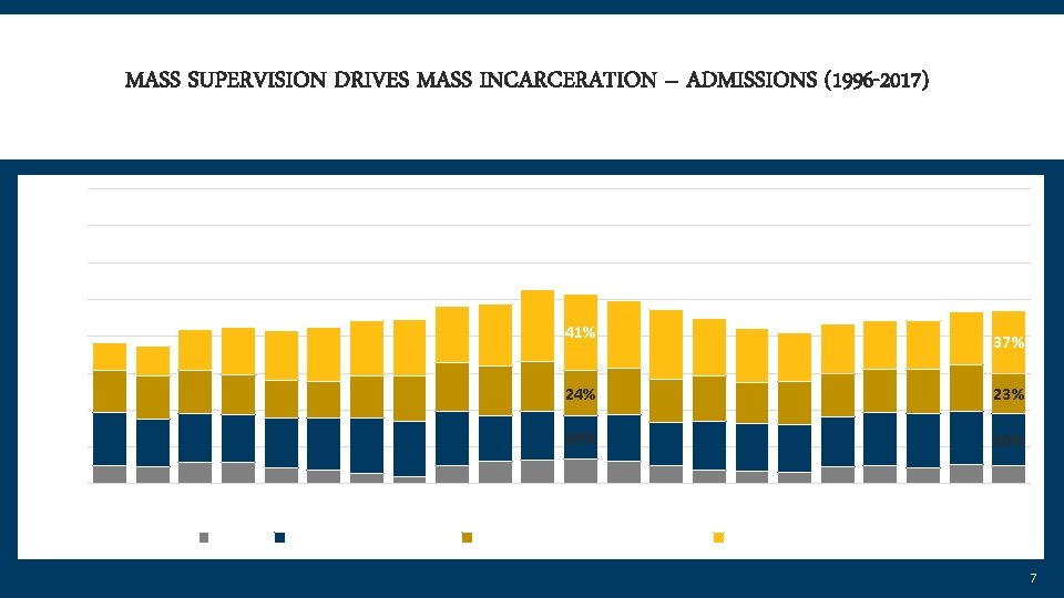 MASS SUPERVISION DRIVES MASS INCARCERATION – ADMISSIONS (1996 -2017) 16, 000 14, 000 12,