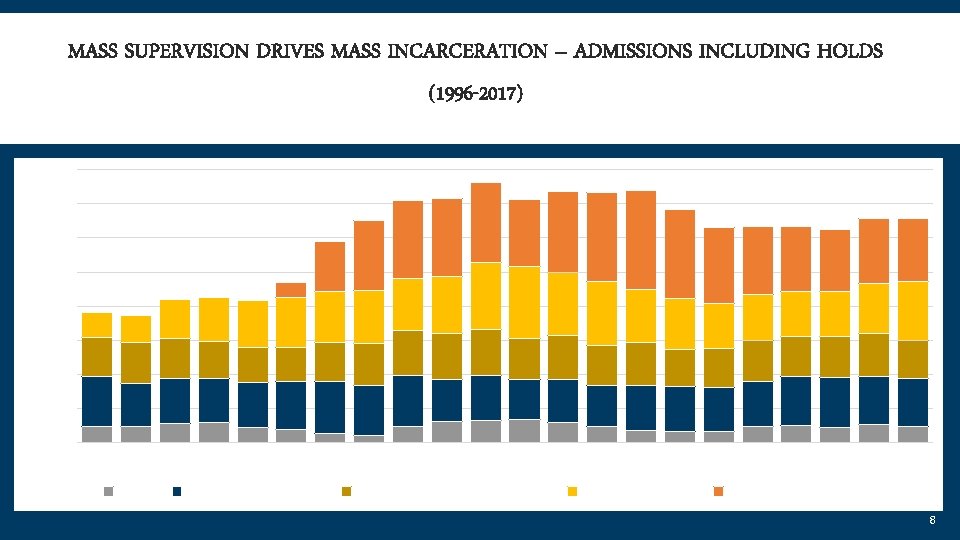 MASS SUPERVISION DRIVES MASS INCARCERATION – ADMISSIONS INCLUDING HOLDS (1996 -2017) 16, 000 14,