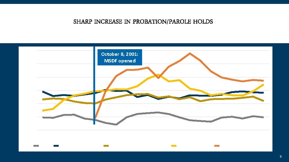 SHARP INCREASE IN PROBATION/PAROLE HOLDS 6, 000 October 8, 2001: MSDF opened 5, 000