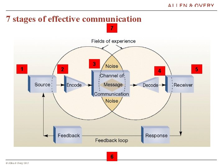 7 stages of effective communication 7 1 2 3 4 6 © Allen &