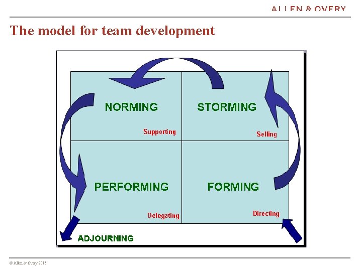 The model for team development © Allen & Overy 2015 