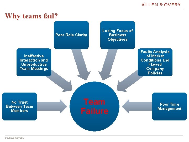 Why teams fail? Poor Role Clarity Losing Focus of Business Objectives Faulty Analysis of