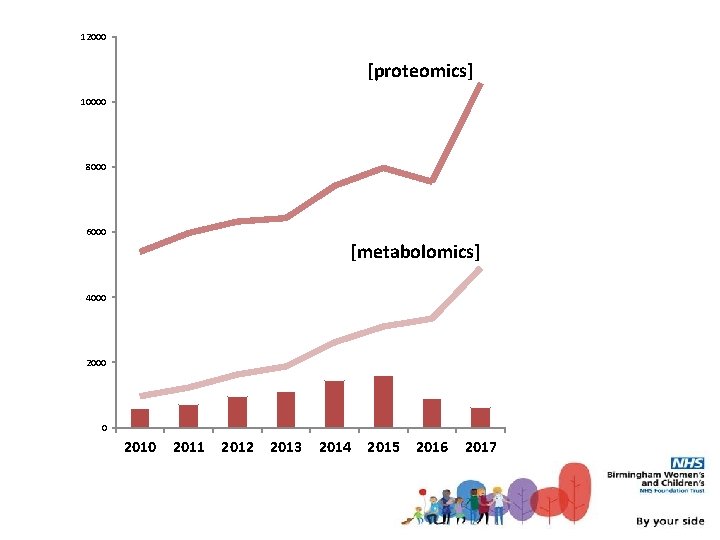 West Midlands Regional Genetics Laboratory 12000 [proteomics] 10000 8000 6000 [metabolomics] 4000 2000 0