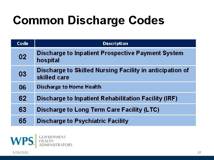 Common Discharge Codes Code Description 02 Discharge to Inpatient Prospective Payment System hospital 03