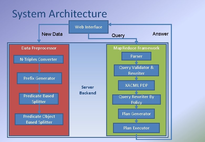 System Architecture Web Interface New Data Preprocessor Map. Reduce Framework Parser N-Triples Converter Query