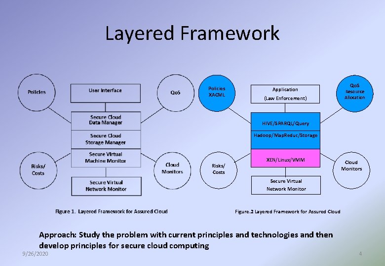 Layered Framework Policies XACML Application (Law Enforcement) Qo. S Resource Allocation HIVE/SPARQL/Query Hadoop/Map. Reduc/Storage