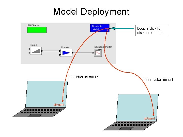 Model Deployment Double click to distribute model. Launch/start model pt. Agent 