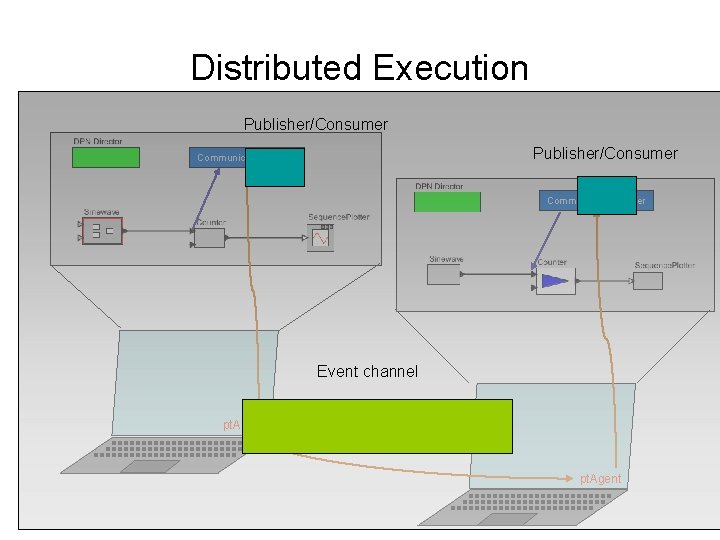 Distributed Execution Publisher/Consumer Communication. Helper Event channel pt. Agent 