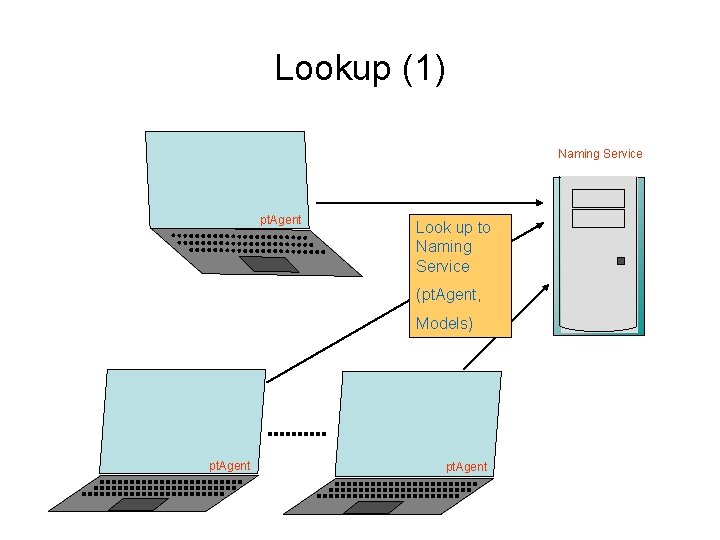 Lookup (1) Naming Service pt. Agent Look up to Naming Service (pt. Agent, Models)