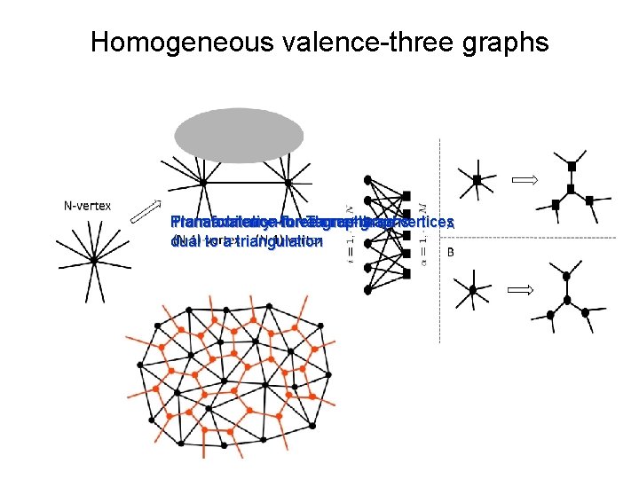 Homogeneous valence-three graphs Planar valence-three graphs Transformation From arbitraryto forvalence-three Tanner graphs vertices dual