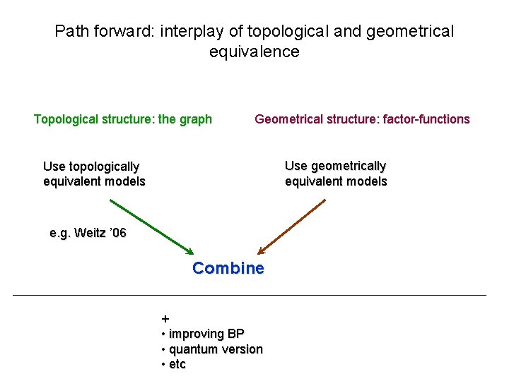 Path forward: interplay of topological and geometrical equivalence Topological structure: the graph Geometrical structure: