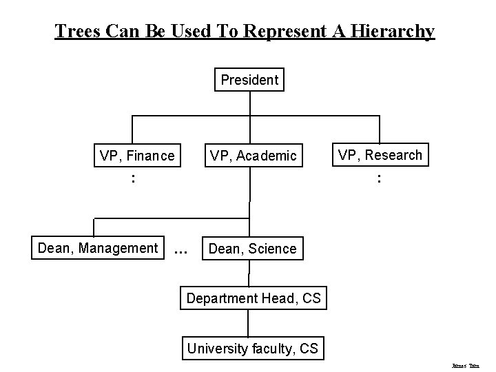 Trees Can Be Used To Represent A Hierarchy President VP, Finance VP, Academic : Trees Can Be Used To Represent A Hierarchy President VP, Finance VP, Academic :
