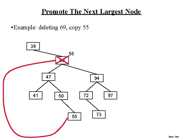 Promote The Next Largest Node • Example: deleting 69, copy 55 39 55 69 Promote The Next Largest Node • Example: deleting 69, copy 55 39 55 69