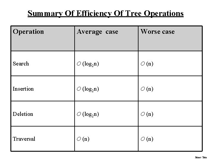 Summary Of Efficiency Of Tree Operations Operation Average case Worse case Search O (log Summary Of Efficiency Of Tree Operations Operation Average case Worse case Search O (log