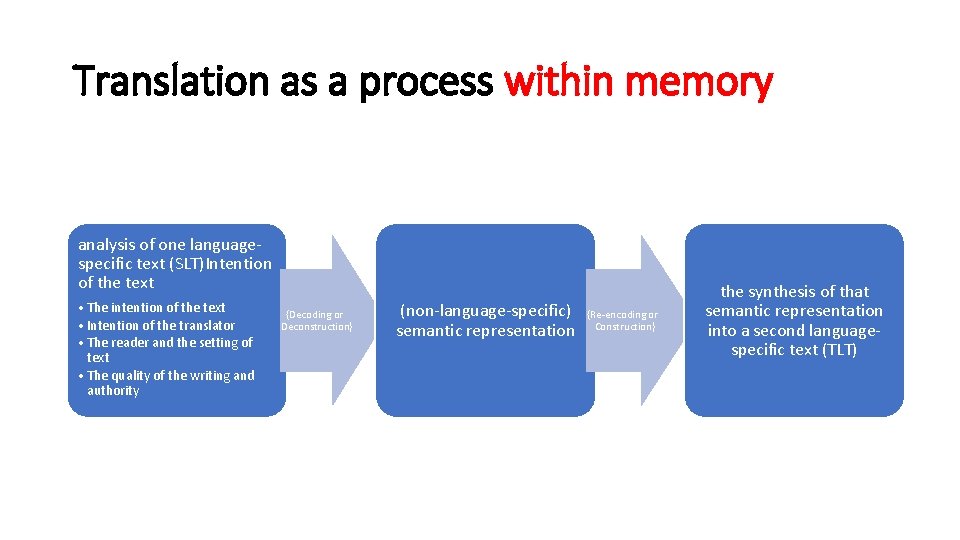 Translation as a process within memory analysis of one languagespecific text (SLT)Intention of the