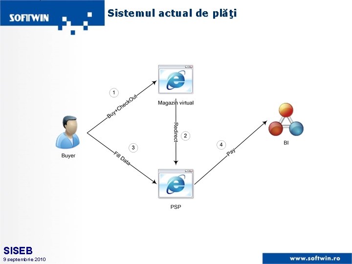 Sistemul actual de plăţi SISEB 9 septembrie 2010 