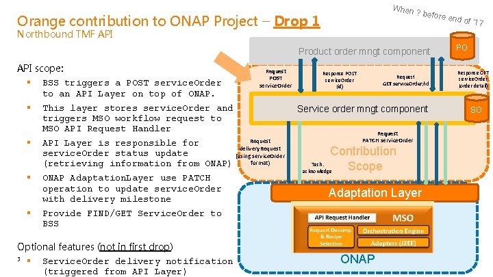 When ? Orange contribution to ONAP Project – Drop 1 before e Northbound TMF