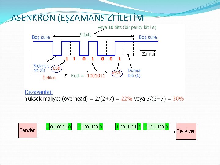 ASENKRON (EŞZAMANSIZ) İLETİM Sender 1 0110001 0 1 1001100 0 1 0011101 0 1