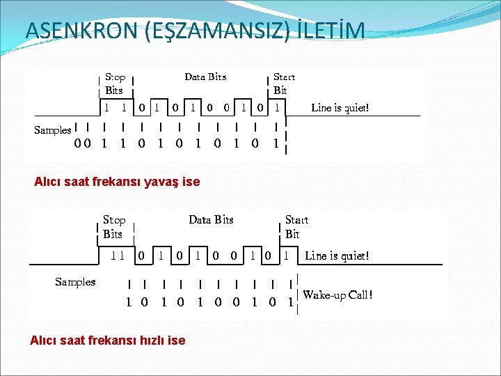 ASENKRON (EŞZAMANSIZ) İLETİM Alıcı saat frekansı yavaş ise Alıcı saat frekansı hızlı ise 