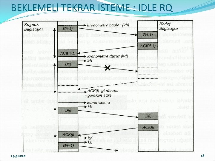 BEKLEMELİ TEKRAR İSTEME : IDLE RQ 29. 9. 2020 28 