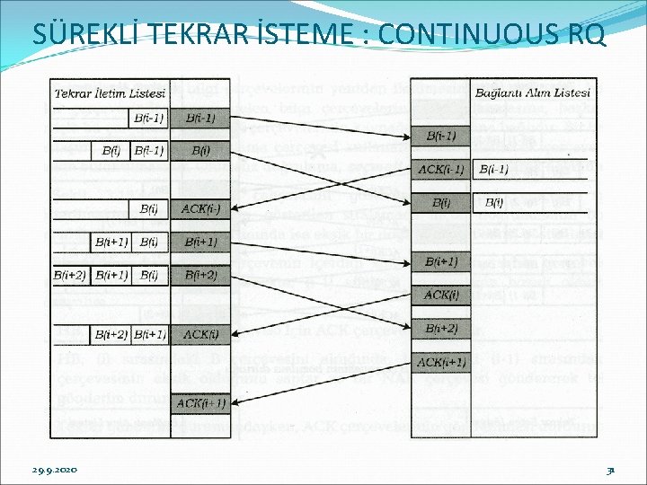 SÜREKLİ TEKRAR İSTEME : CONTINUOUS RQ 29. 9. 2020 31 