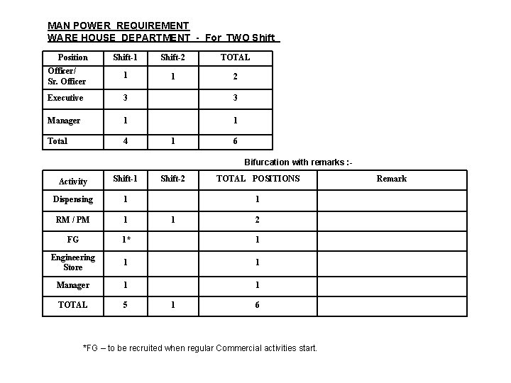 MAN POWER REQUIREMENT WARE HOUSE DEPARTMENT - For TWO Shift Position Shift-1 Shift-2 TOTAL