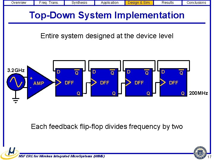 Overview Freq. Trans. Synthesis Application Design & Sim. Results Conclusions Top-Down System Implementation Entire