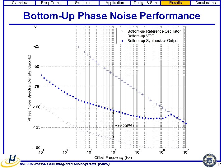 Overview Freq. Trans. Synthesis Application Design & Sim. Results Conclusions Bottom-Up Phase Noise Performance