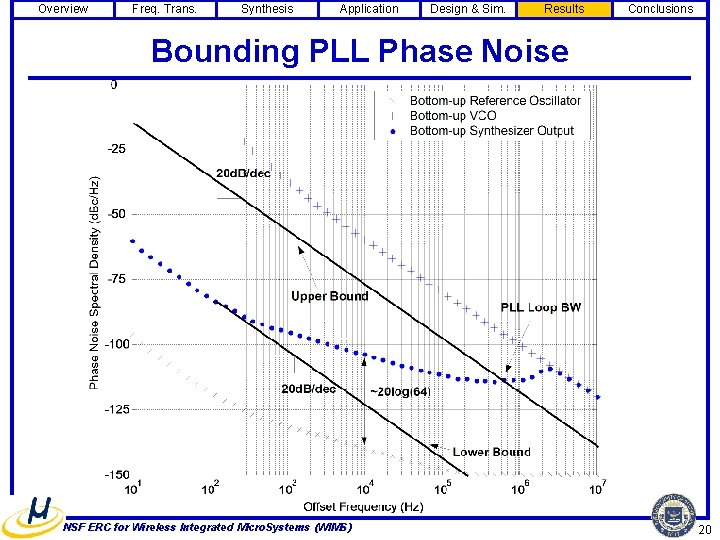 Overview Freq. Trans. Synthesis Application Design & Sim. Results Conclusions Bounding PLL Phase Noise