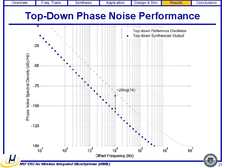 Overview Freq. Trans. Synthesis Application Design & Sim. Results Conclusions Top-Down Phase Noise Performance