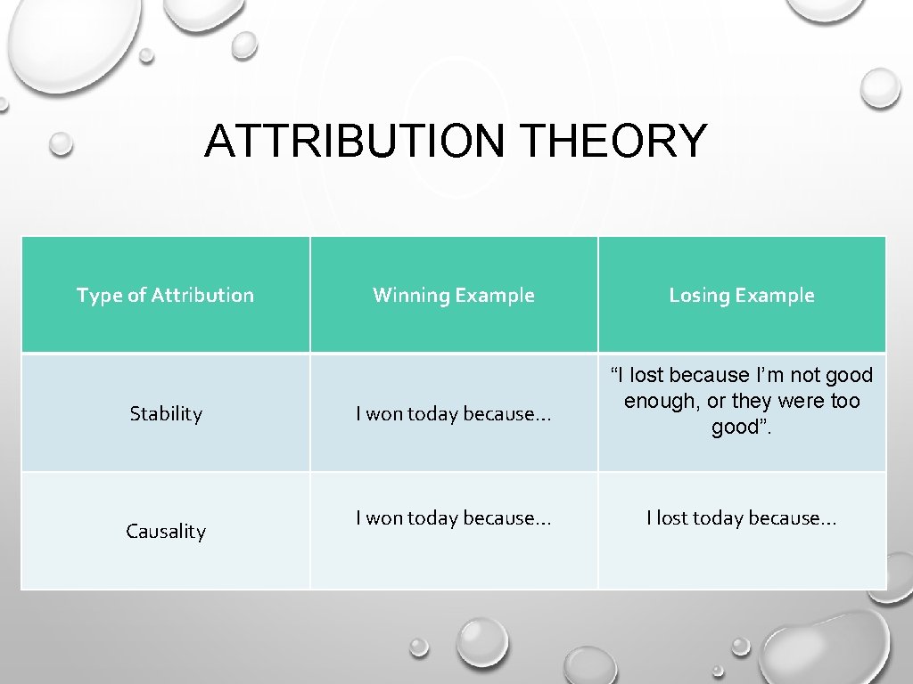 ATTRIBUTION THEORY Type of Attribution Stability Causality Winning Example I won today because… Losing
