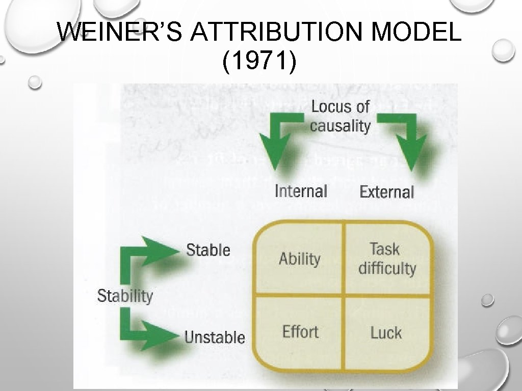 WEINER’S ATTRIBUTION MODEL (1971) WEINER’S ATTRIBUTION MODEL (1971)