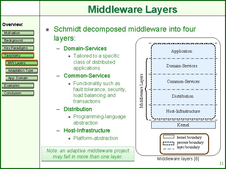 Middleware Layers Motivation Background Key Paradigms Taxonomy Schmidt decomposed middleware into four layers: –