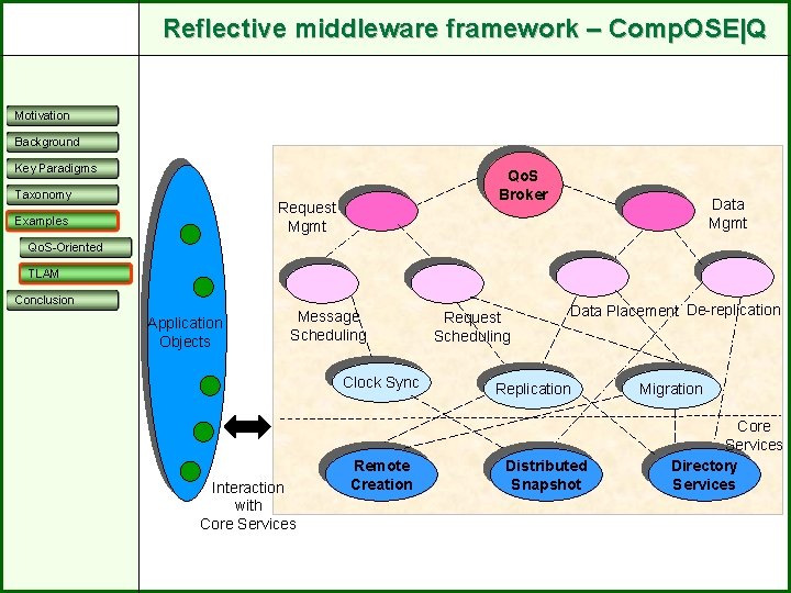 Reflective middleware framework – Comp. OSE|Q Motivation Background Key Paradigms Taxonomy Qo. S Broker