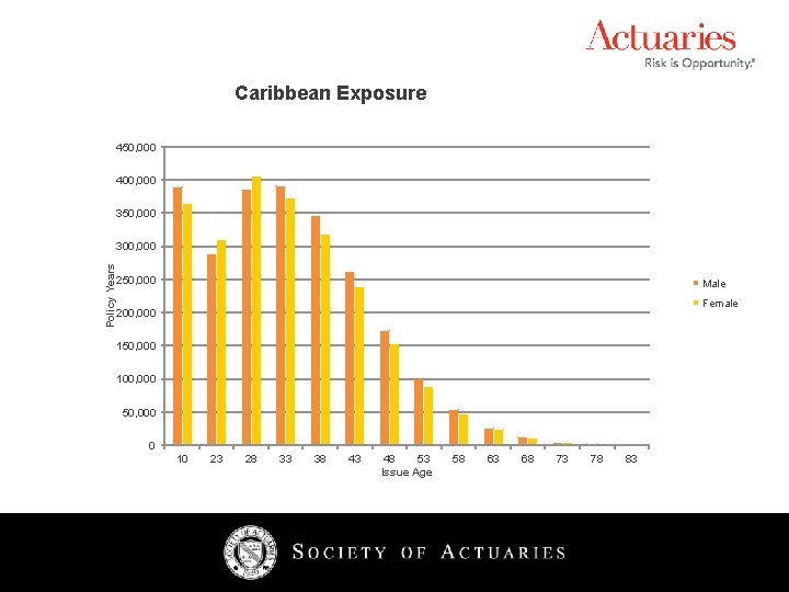 Caribbean Exposure 450, 000 400, 000 350, 000 Policy Years 300, 000 250, 000