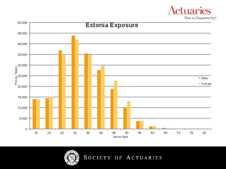 50, 000 Estonia Exposure 45, 000 40, 000 Policy Years 35, 000 30, 000