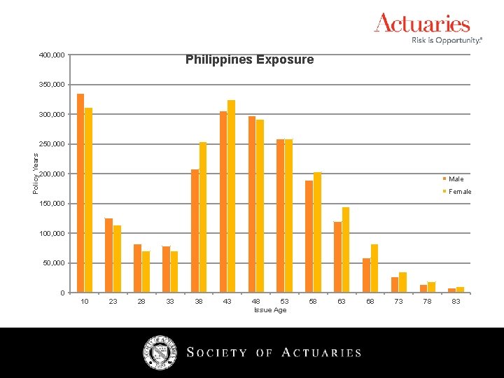 400, 000 Philippines Exposure 350, 000 300, 000 Policy Years 250, 000 200, 000