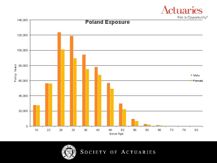 140, 000 Poland Exposure 120, 000 Policy Years 100, 000 80, 000 Male Female