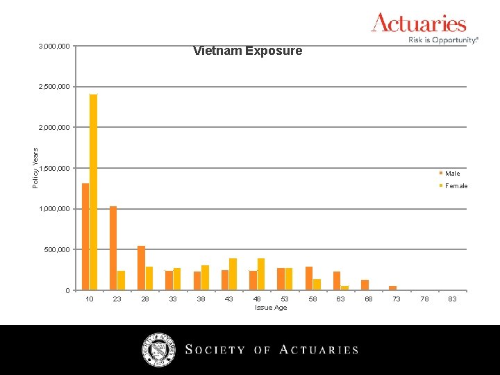 3, 000 Vietnam Exposure 2, 500, 000 Policy Years 2, 000 1, 500, 000