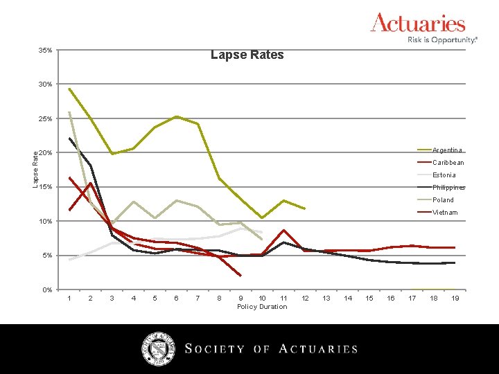 35% Lapse Rates 30% Lapse Rate 25% Argentina 20% Caribbean Estonia 15% Philippines Poland