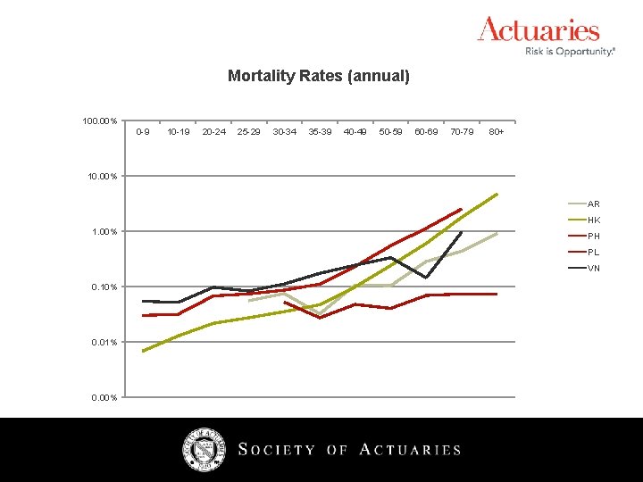 Mortality Rates (annual) 100. 00% 0 -9 10 -19 20 -24 25 -29 30