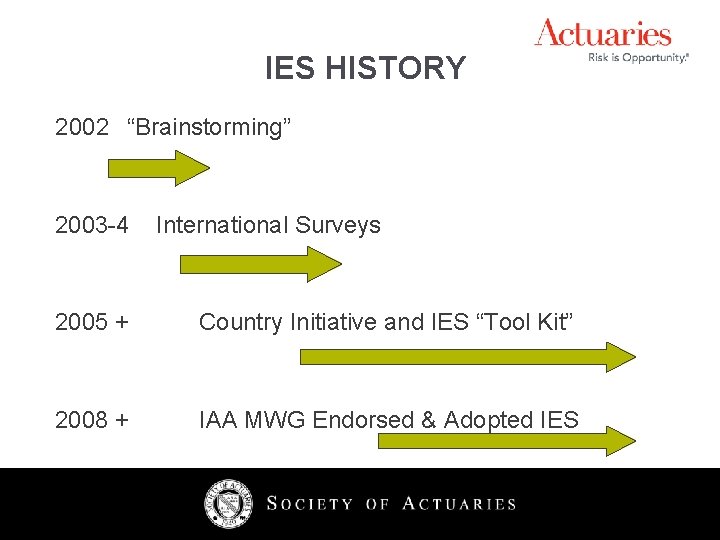 IES HISTORY 2002 “Brainstorming” 2003 -4 International Surveys 2005 + Country Initiative and IES