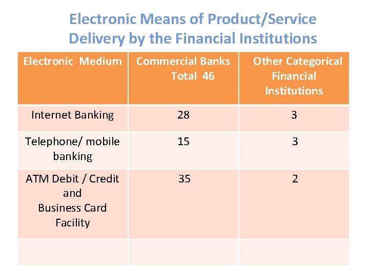 Electronic Means of Product/Service Delivery by the Financial Institutions Electronic Medium Commercial Banks Other