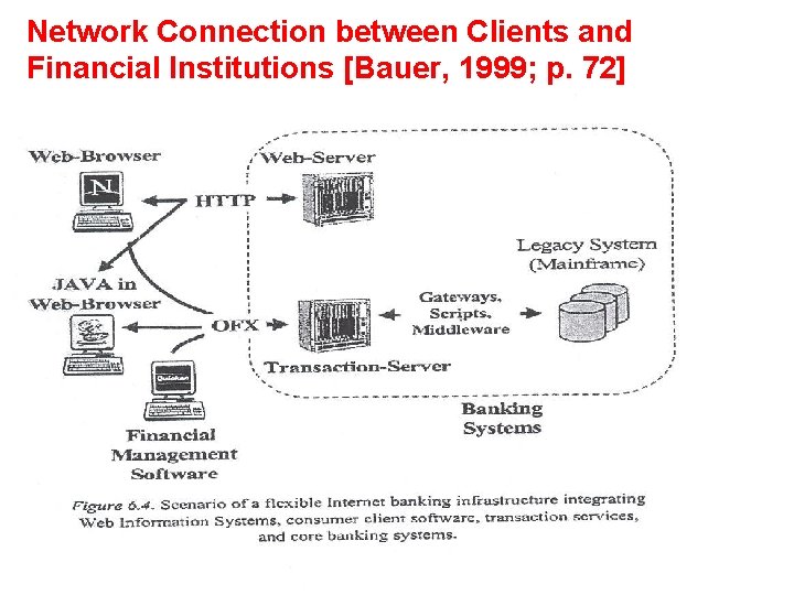 Network Connection between Clients and Financial Institutions [Bauer, 1999; p. 72] 