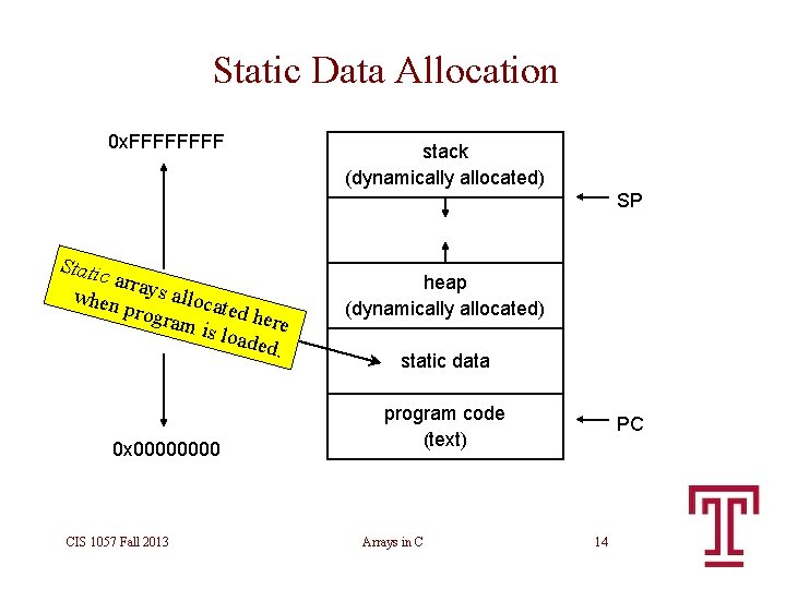 Static Data Allocation 0 x. FFFF stack (dynamically allocated) SP Static array s llo Static Data Allocation 0 x. FFFF stack (dynamically allocated) SP Static array s llo