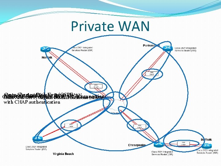 Private WAN Open to Shortest Path First (OSPF) Verizon’s cloud for the Private WAN