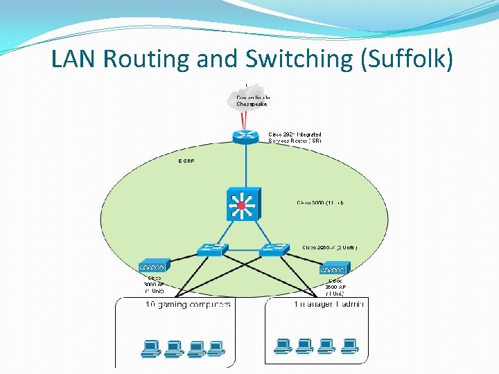 LAN Routing and Switching (Suffolk) 