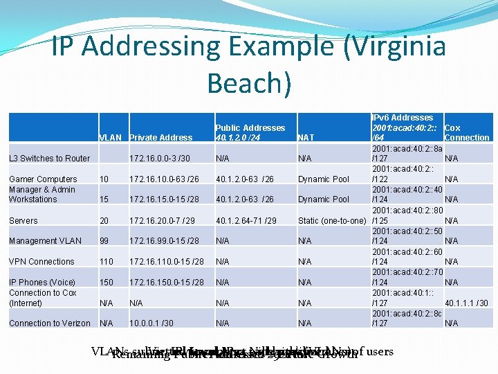IP Addressing Example (Virginia Beach) VLAN Private Address L 3 Switches to Router Public