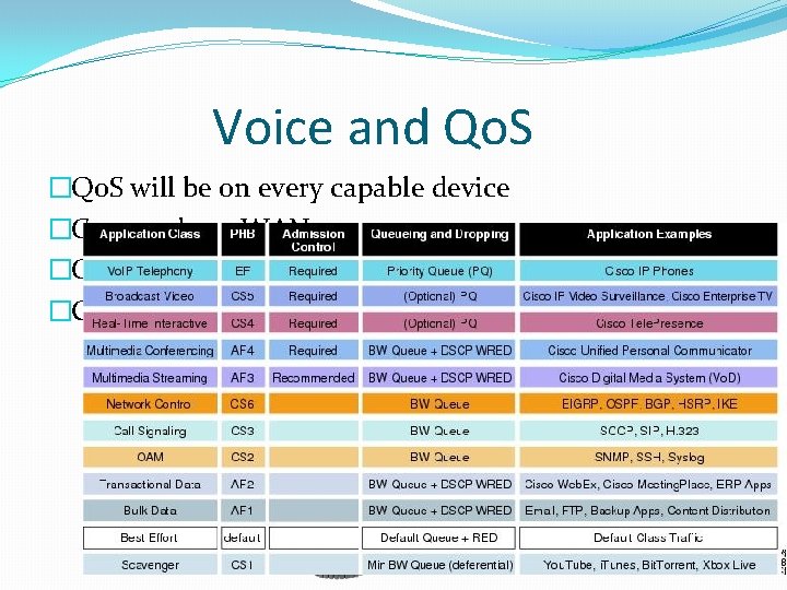 Voice and Qo. S �Qo. S will be on every capable device �G 729